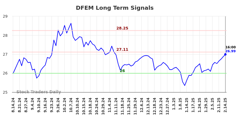 DFEM Long Term Analysis for February 16 2025 DFEM Long Term Analysis for February 16 2025