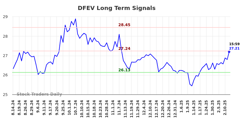 DFEV Long Term Analysis for February 16 2025