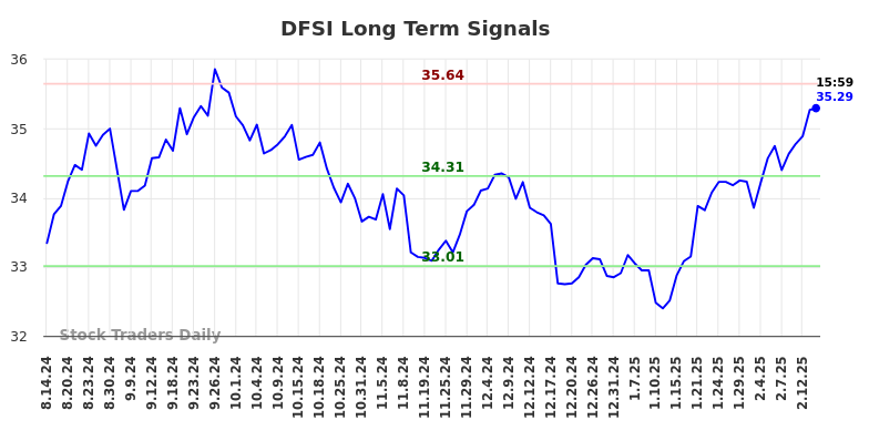 DFSI Long Term Analysis for February 16 2025 DFSI Long Term Analysis for February 16 2025