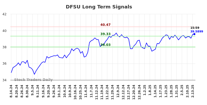 DFSU Long Term Analysis for February 16 2025