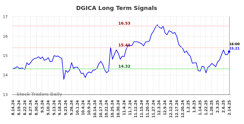 DGICA Long Term Analysis for February 16 2025