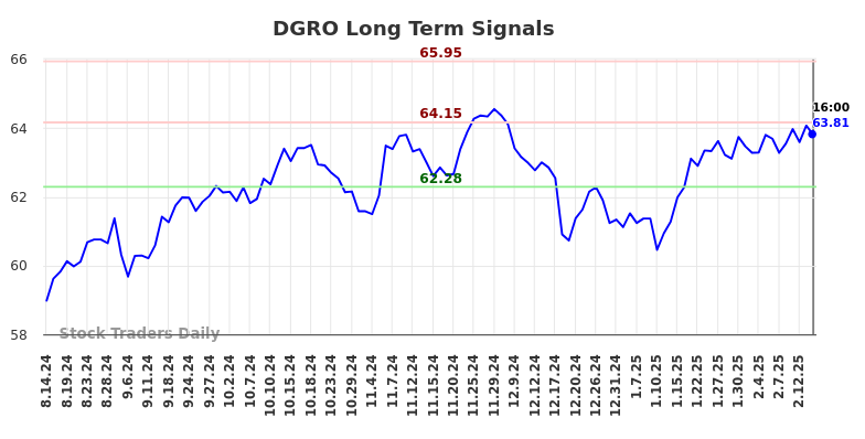 DGRO Long Term Analysis for February 16 2025