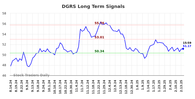 DGRS Long Term Analysis for February 16 2025