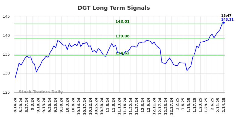 DGT Long Term Analysis for February 16 2025