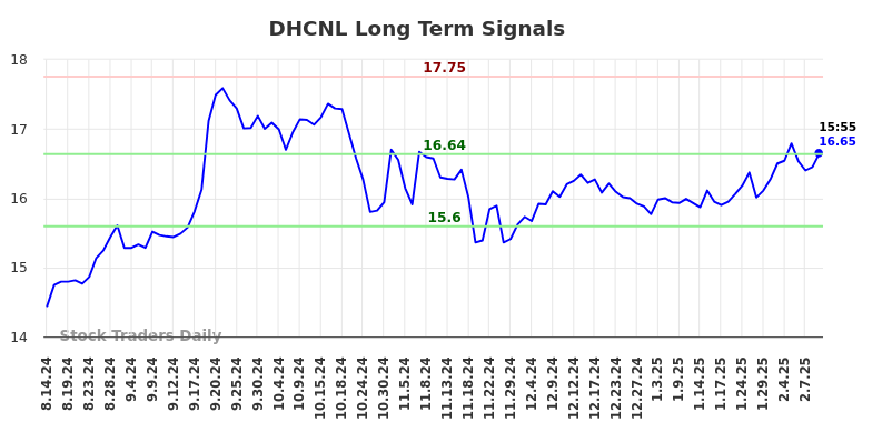 DHCNL Long Term Analysis for February 16 2025