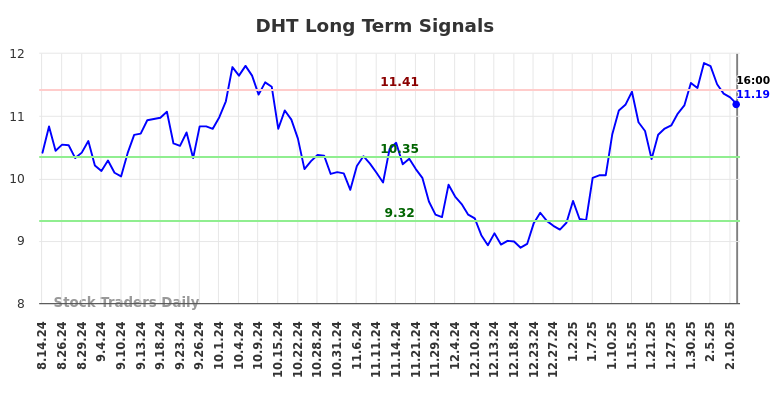 DHT Long Term Analysis for February 16 2025