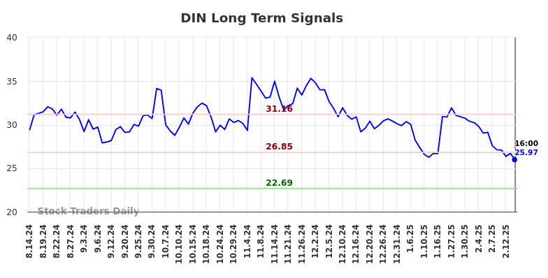 DIN Long Term Analysis for February 16 2025