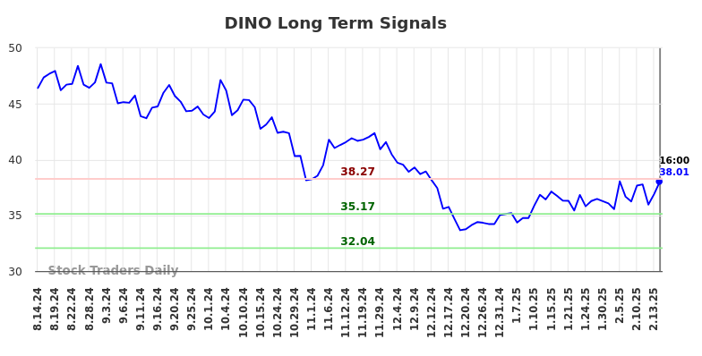 DINO Long Term Analysis for February 16 2025 DINO Long Term Analysis for February 16 2025