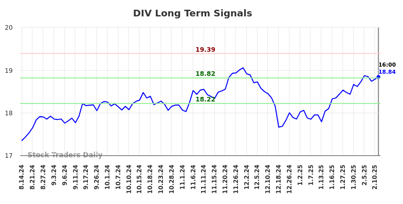 DIV Long Term Analysis for February 16 2025