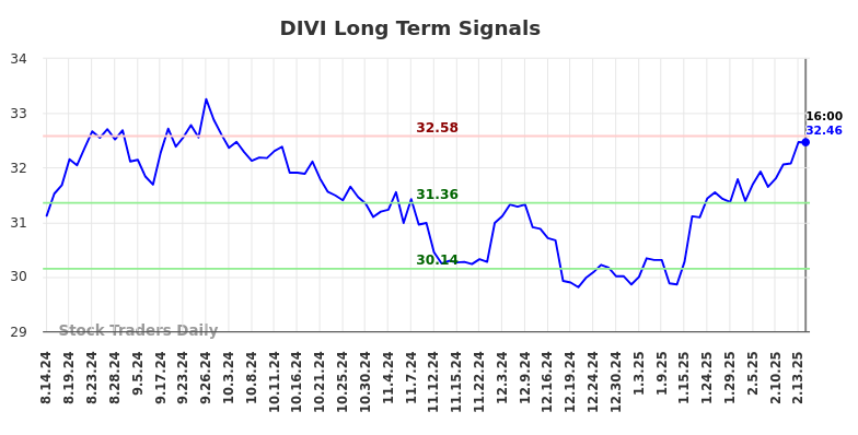 DIVI Long Term Analysis for February 16 2025