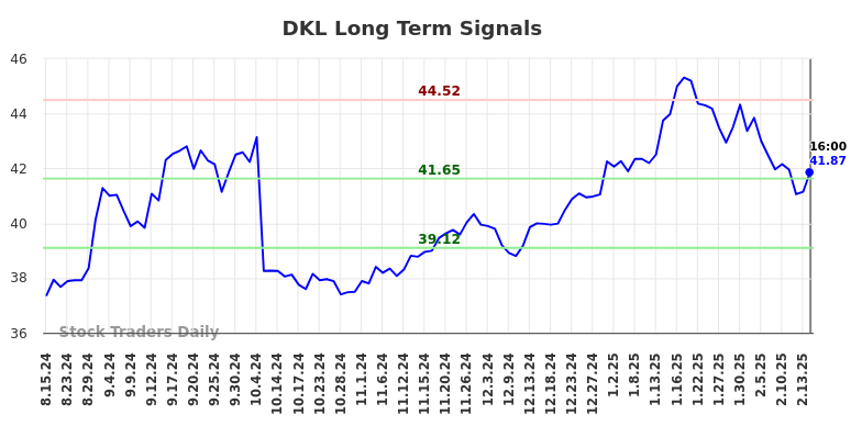 DKL Long Term Analysis for February 16 2025