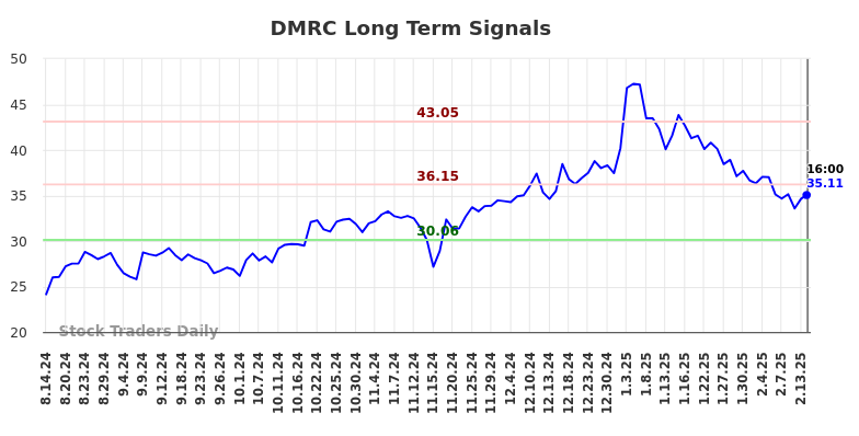 DMRC Long Term Analysis for February 16 2025