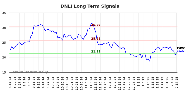 DNLI Long Term Analysis for February 16 2025