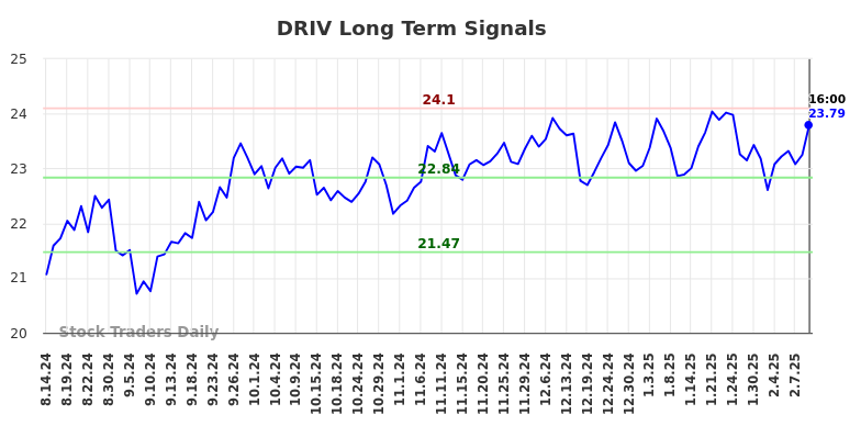 DRIV Long Term Analysis for February 16 2025 DRIV Long Term Analysis for February 16 2025
