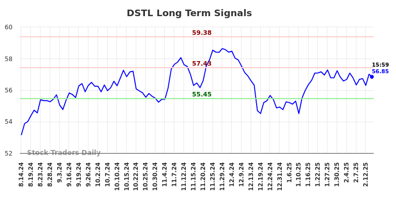 DSTL Long Term Analysis for February 16 2025