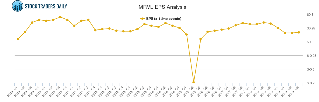 MRVL EPS Analysis