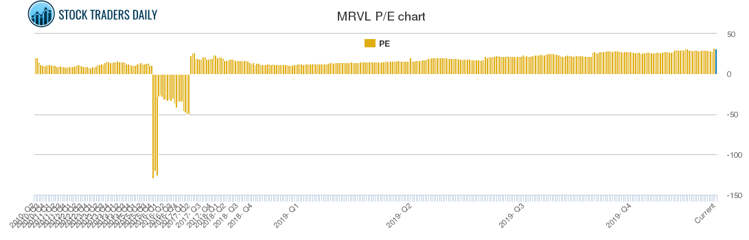 MRVL PE chart