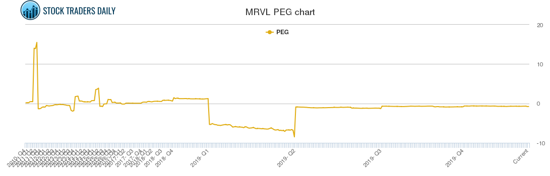 MRVL PEG chart