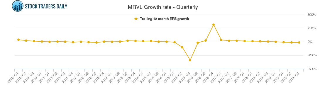 MRVL Growth rate - Quarterly