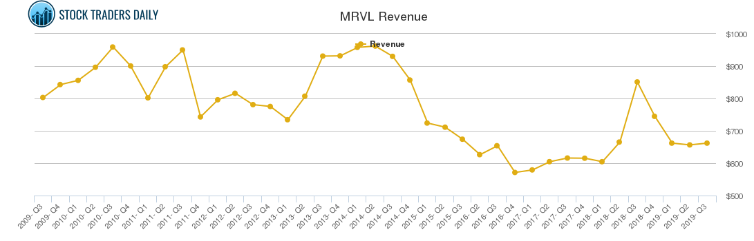 MRVL Revenue chart