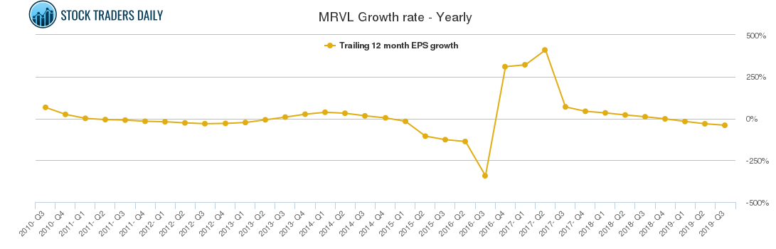 MRVL Growth rate - Yearly