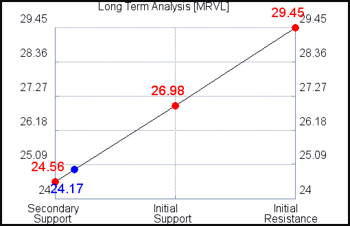 MRVL Long Term Analysis