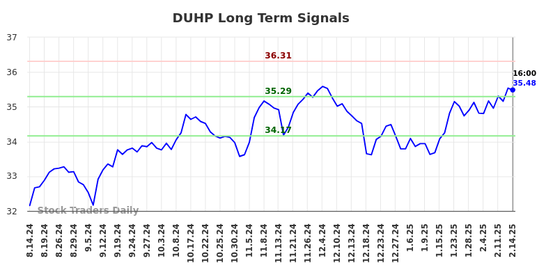 DUHP Long Term Analysis for February 16 2025