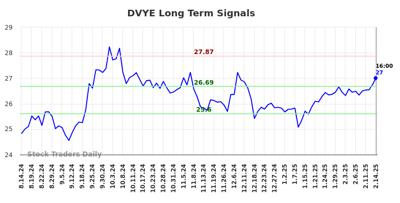 DVYE Long Term Analysis for February 16 2025