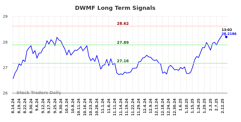 DWMF Long Term Analysis for February 16 2025 DWMF Long Term Analysis for February 16 2025