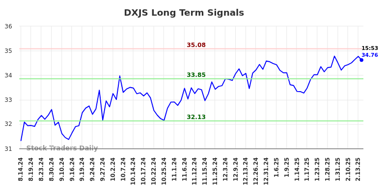 DXJS Long Term Analysis for February 16 2025