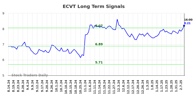 ECVT Long Term Analysis for February 16 2025