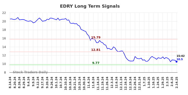 EDRY Long Term Analysis for February 16 2025