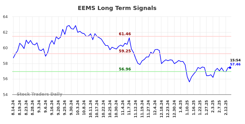 EEMS Long Term Analysis for February 16 2025 EEMS Long Term Analysis for February 16 2025