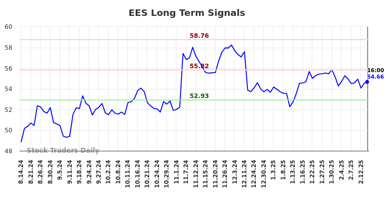 EES Long Term Analysis for February 16 2025