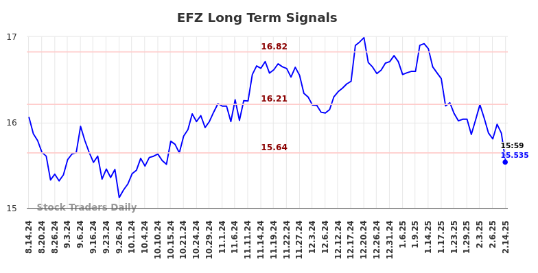 EFZ Long Term Analysis for February 16 2025