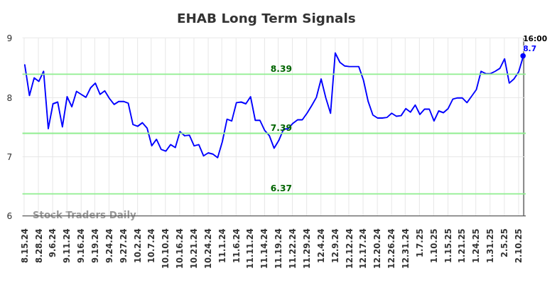 EHAB Long Term Analysis for February 16 2025 EHAB Long Term Analysis for February 16 2025
