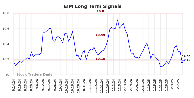 EIM Long Term Analysis for February 16 2025