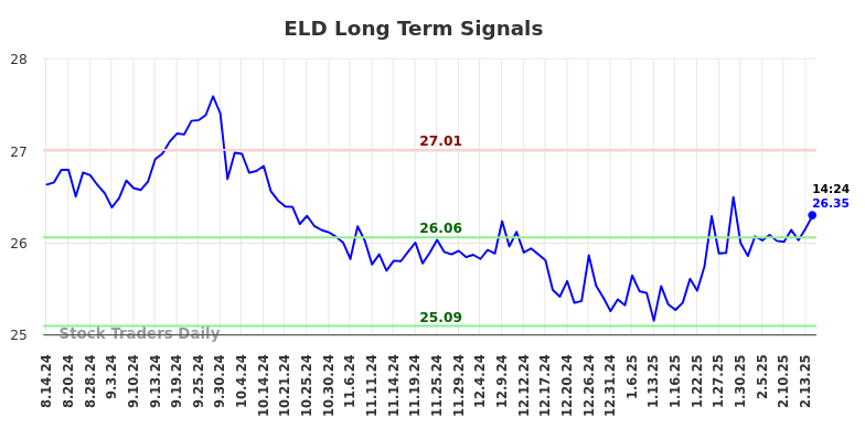 ELD Long Term Analysis for February 16 2025