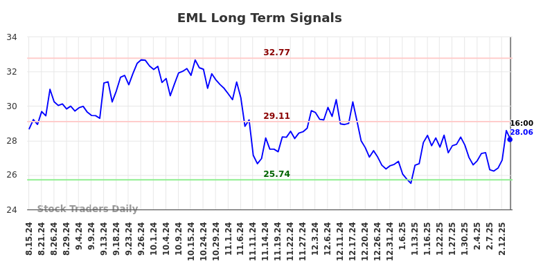 EML Long Term Analysis for February 16 2025