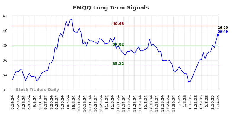 EMQQ Long Term Analysis for February 16 2025