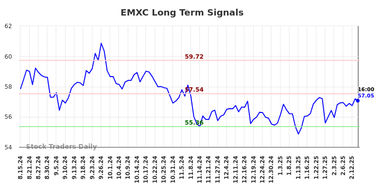 EMXC Long Term Analysis for February 16 2025