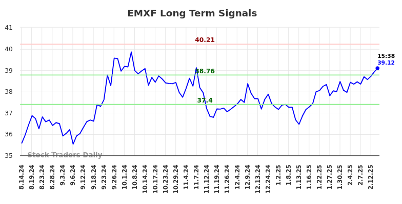 EMXF Long Term Analysis for February 16 2025