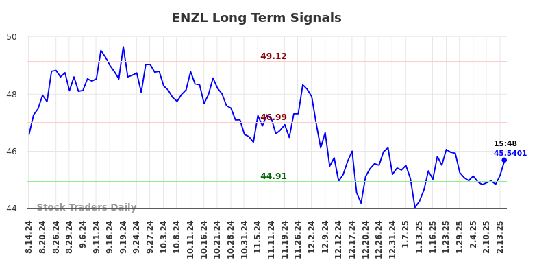 ENZL Long Term Analysis for February 16 2025