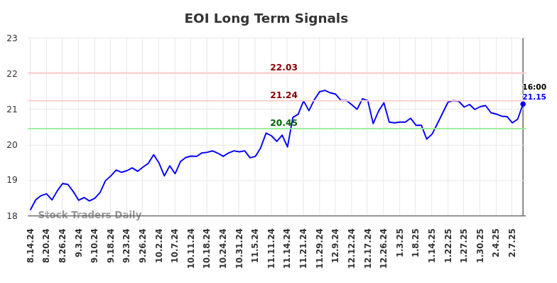 EOI Long Term Analysis for February 16 2025 EOI Long Term Analysis for February 16 2025