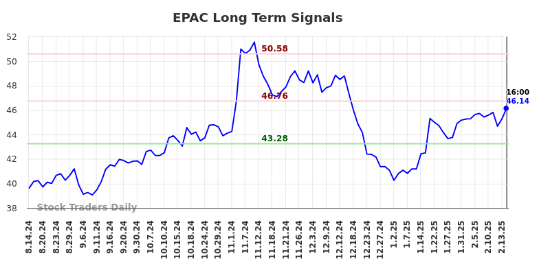 EPAC Long Term Analysis for February 16 2025