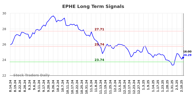 EPHE Long Term Analysis for February 16 2025