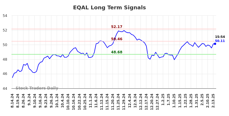 EQAL Long Term Analysis for February 16 2025