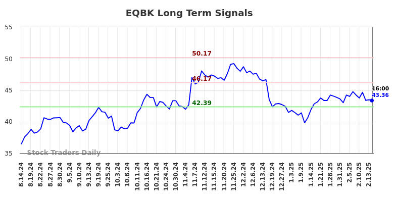 EQBK Long Term Analysis for February 16 2025