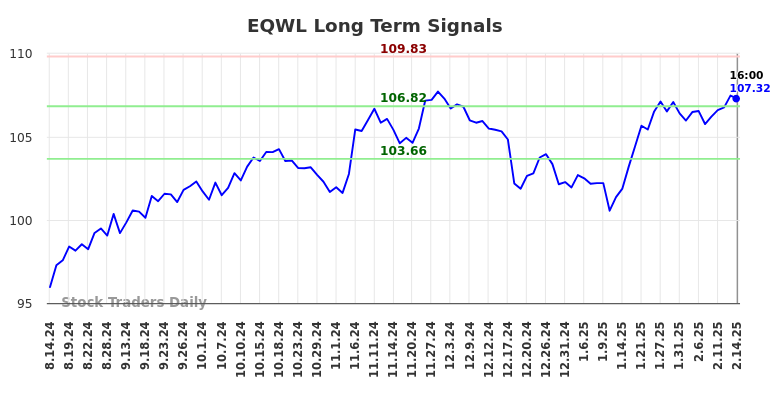 EQWL Long Term Analysis for February 16 2025