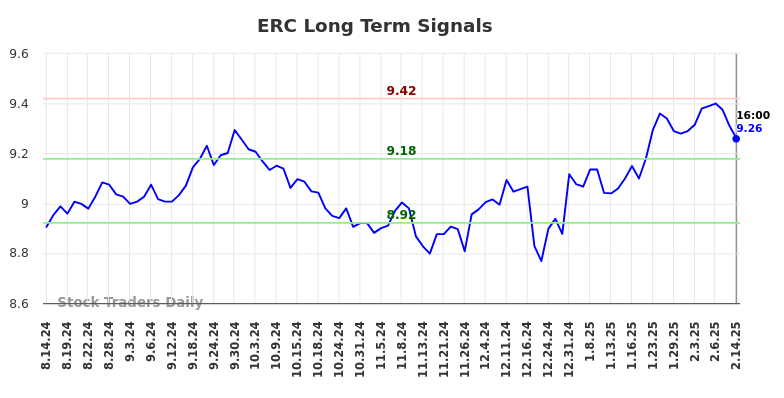 ERC Long Term Analysis for February 16 2025